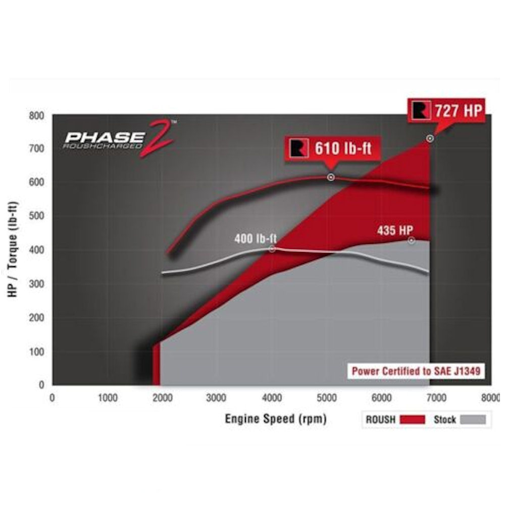 Roush Supercharger Upgrade Kit Phase 1 to 2 for 2015-17 Ford Mustang GT